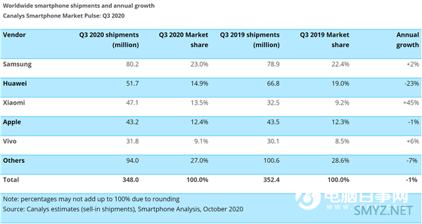 同比增长45%超苹果 Canalys：小米Q3逆势大涨 重返世界前三