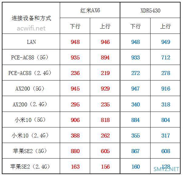 红米AX6与XDR5430对比评测（单机版）