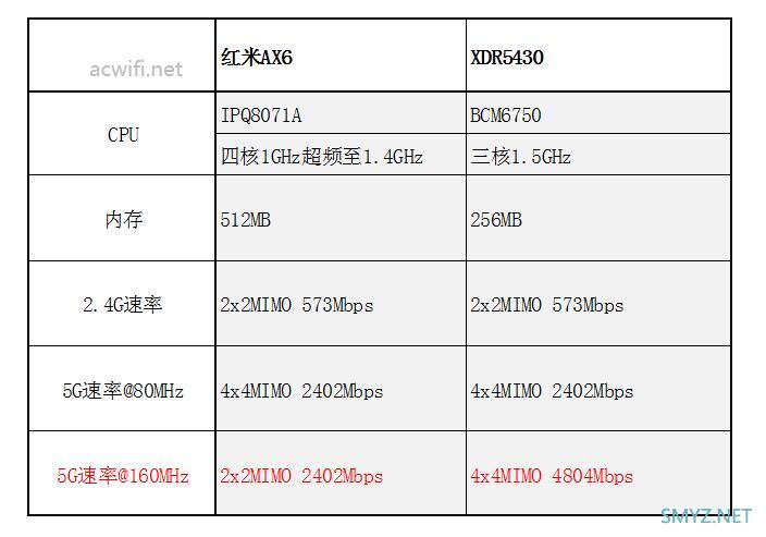 红米AX6与XDR5430对比评测（单机版）