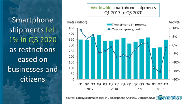 同比增长45%超苹果 Canalys：小米Q3逆势大涨 重返世界前三