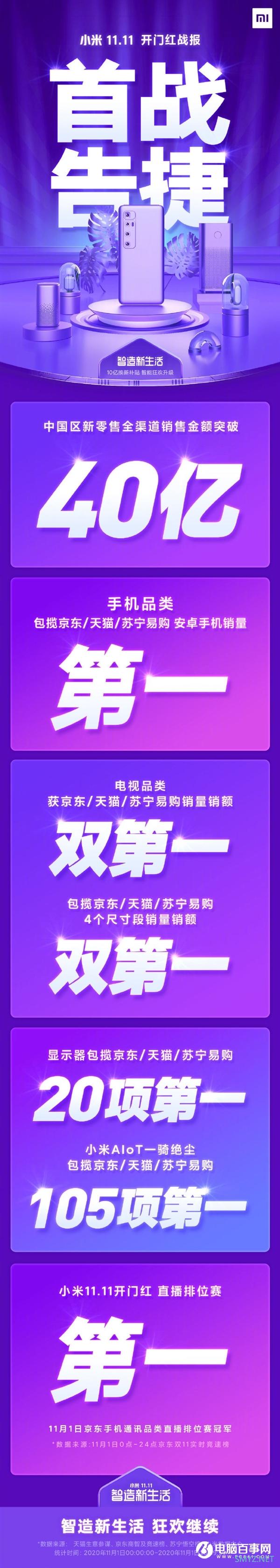 小米双11首日战报：狂卖40亿 三大平台安卓手机销量第一