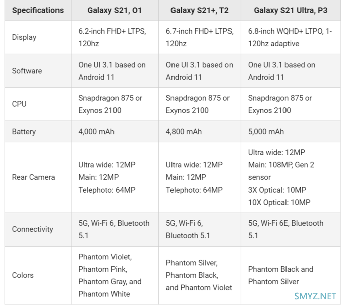 三星 Galaxy S21 系列配置曝光，基础版只有 1080P 屏和塑料壳