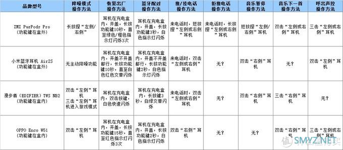 OPPO Enco W51、漫步者EDIFIER TWS NB2等四款真无线蓝牙耳机简单对比 OPPO Enco W51、漫步者EDIFIER TWS NB2等四款真无线蓝牙耳机简单对比