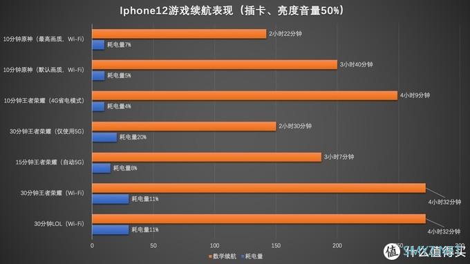 苹果那些事 篇八：iphone12的续航也许并不像它的电池大小一样