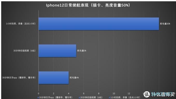 苹果那些事 篇八：iphone12的续航也许并不像它的电池大小一样