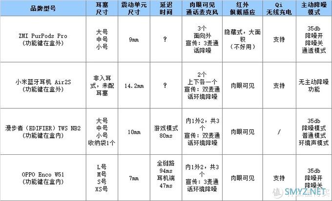 OPPO Enco W51、漫步者EDIFIER TWS NB2等四款真无线蓝牙耳机简单对比 OPPO Enco W51、漫步者EDIFIER TWS NB2等四款真无线蓝牙耳机简单对比