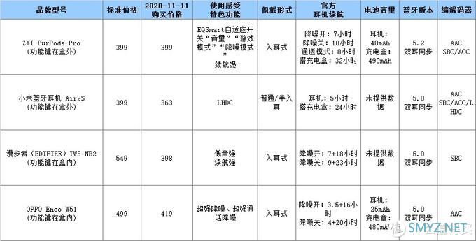 OPPO Enco W51、漫步者EDIFIER TWS NB2等四款真无线蓝牙耳机简单对比 OPPO Enco W51、漫步者EDIFIER TWS NB2等四款真无线蓝牙耳机简单对比