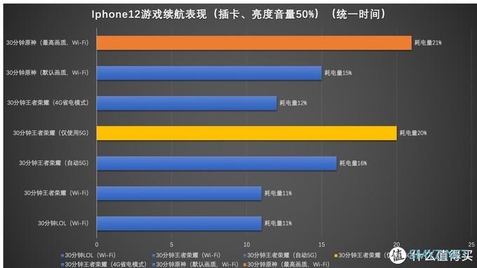 苹果那些事 篇八：iphone12的续航也许并不像它的电池大小一样