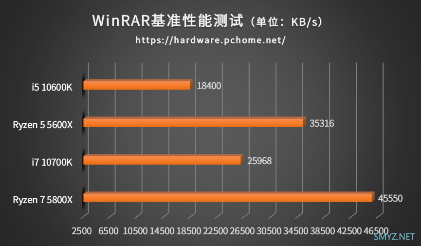 性能再一次飞跃 AMD锐龙5800X＆5600X处理器性能评测