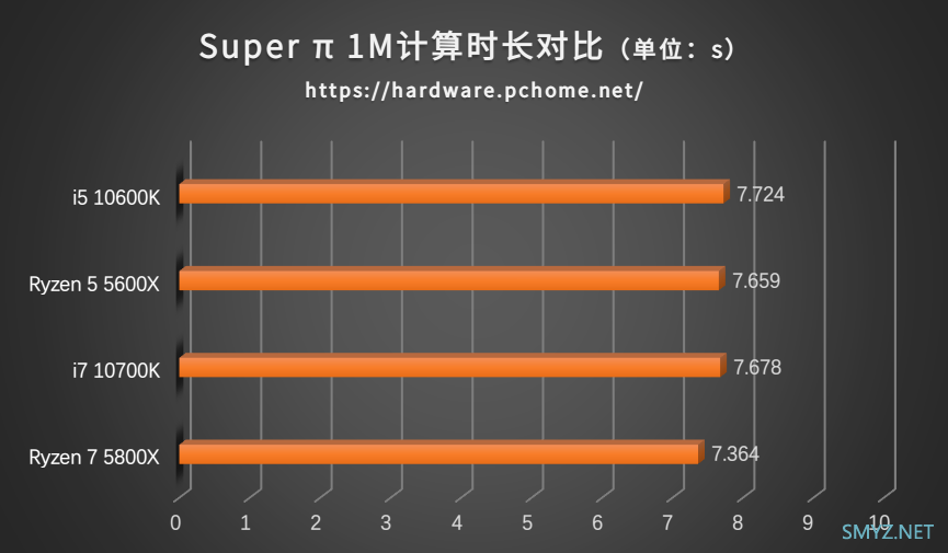 性能再一次飞跃 AMD锐龙5800X＆5600X处理器性能评测