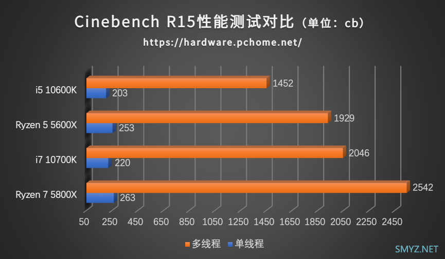 性能再一次飞跃 AMD锐龙5800X＆5600X处理器性能评测