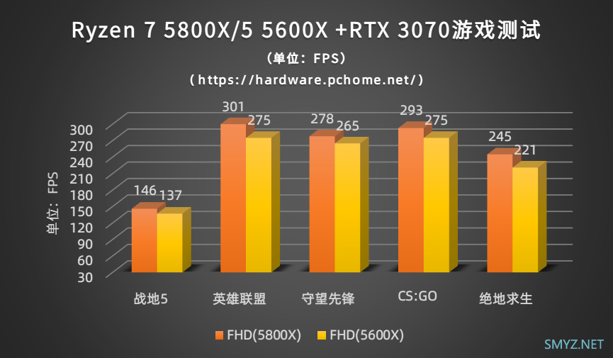 性能再一次飞跃 AMD锐龙5800X＆5600X处理器性能评测