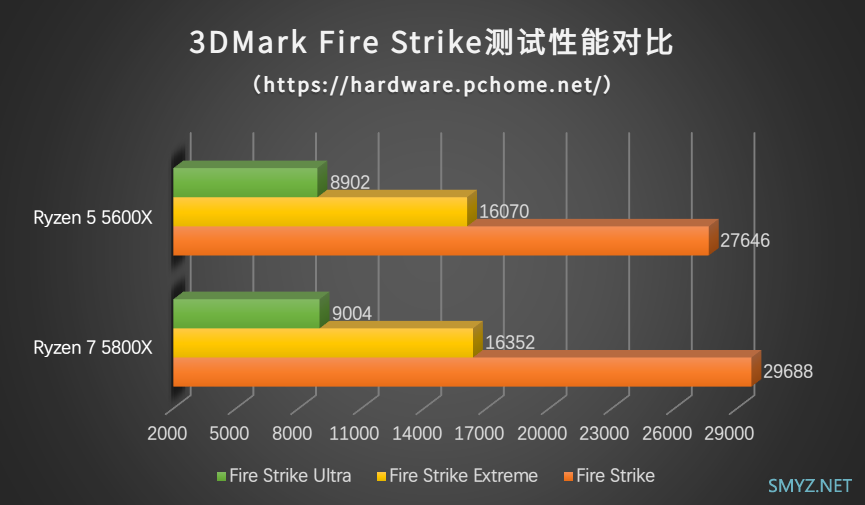 性能再一次飞跃 AMD锐龙5800X＆5600X处理器性能评测