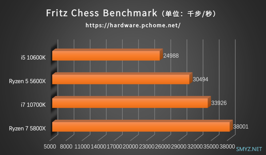 性能再一次飞跃 AMD锐龙5800X＆5600X处理器性能评测