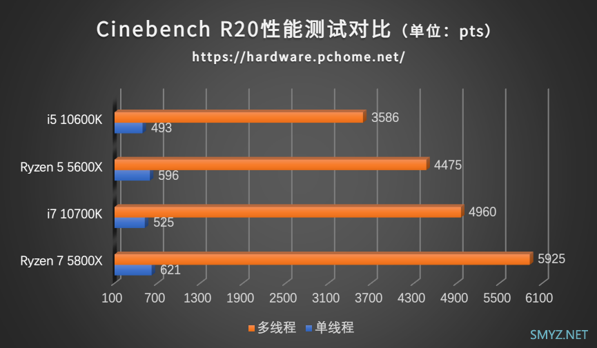 性能再一次飞跃 AMD锐龙5800X＆5600X处理器性能评测