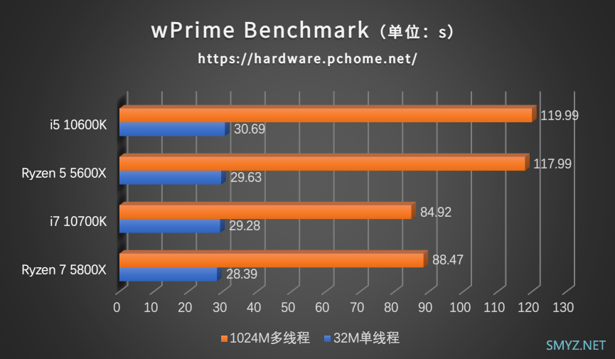 性能再一次飞跃 AMD锐龙5800X＆5600X处理器性能评测