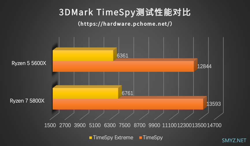 性能再一次飞跃 AMD锐龙5800X＆5600X处理器性能评测