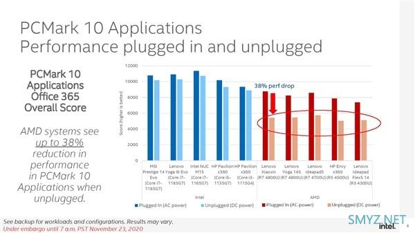 Intel 深度测试“炮轰” AMD：锐龙 4000 笔记本用电池时性能降幅显著