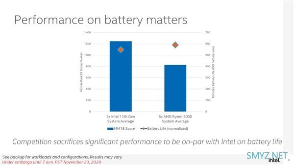 Intel 深度测试“炮轰” AMD：锐龙 4000 笔记本用电池时性能降幅显著