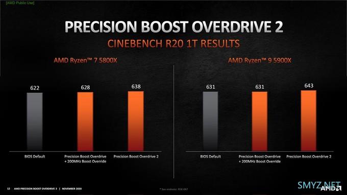 AMD 推出 Precision Boost Overdrive 2，进一步提升 Ryzen 5000 CPU 性能