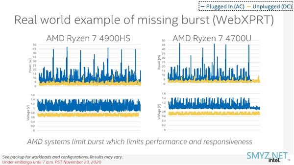 Intel 深度测试“炮轰” AMD：锐龙 4000 笔记本用电池时性能降幅显著