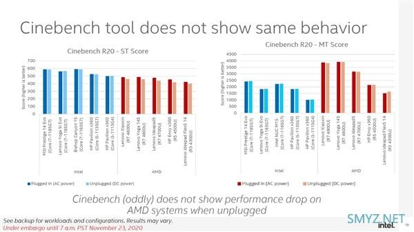 Intel 深度测试“炮轰” AMD：锐龙 4000 笔记本用电池时性能降幅显著