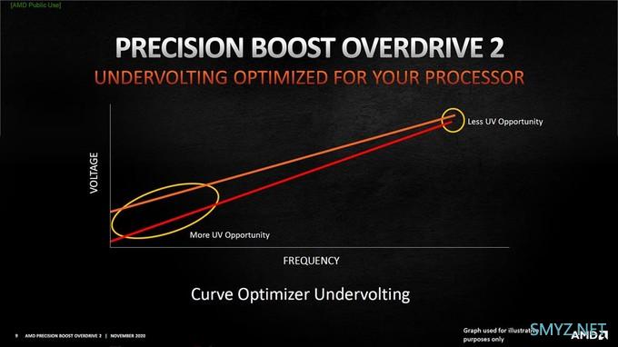 AMD 推出 Precision Boost Overdrive 2，进一步提升 Ryzen 5000 CPU 性能