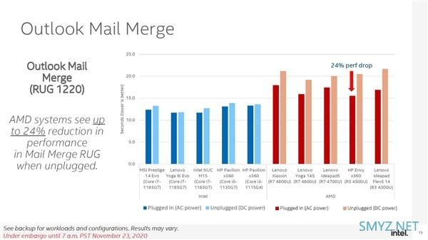 Intel 深度测试“炮轰” AMD：锐龙 4000 笔记本用电池时性能降幅显著