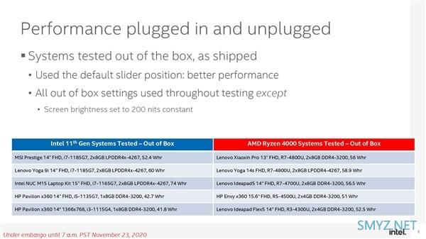 Intel 深度测试“炮轰” AMD：锐龙 4000 笔记本用电池时性能降幅显著