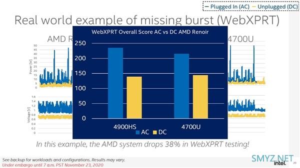 Intel 深度测试“炮轰” AMD：锐龙 4000 笔记本用电池时性能降幅显著