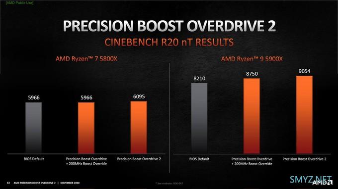 AMD 推出 Precision Boost Overdrive 2，进一步提升 Ryzen 5000 CPU 性能