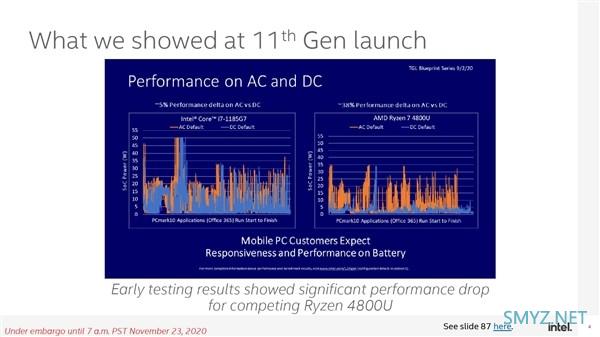 Intel 深度测试“炮轰” AMD：锐龙 4000 笔记本用电池时性能降幅显著