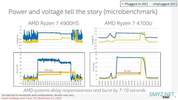 Intel 深度测试“炮轰” AMD：锐龙 4000 笔记本用电池时性能降幅显著