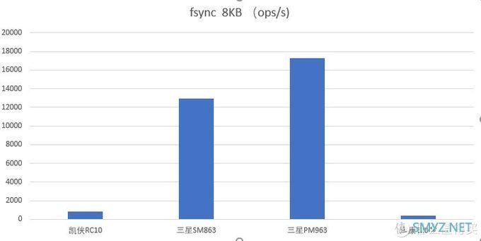 企业级和消费级SSD，码农该如何选择？SSD高分低能的原因详解