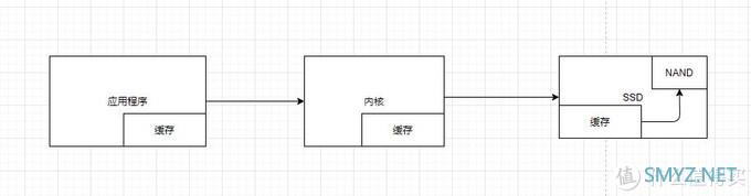 企业级和消费级SSD，码农该如何选择？SSD高分低能的原因详解