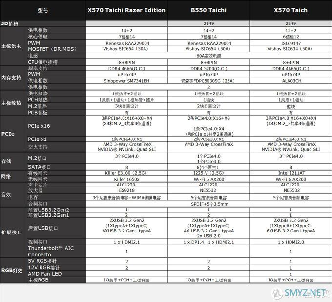 主板那些事 篇八：X570太极雷蛇版后浪上新评测，B550太极耗子尾汁