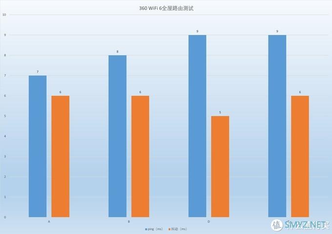 瓦改改的数码玩伴 篇二十三：免费提网速还能赚钱，京东云·360 WiFi 6全屋路由体验（附设置方法）