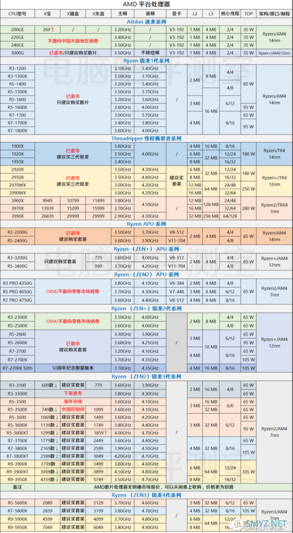 【2020年12月】12月装机走向与推荐（市场分析部分）