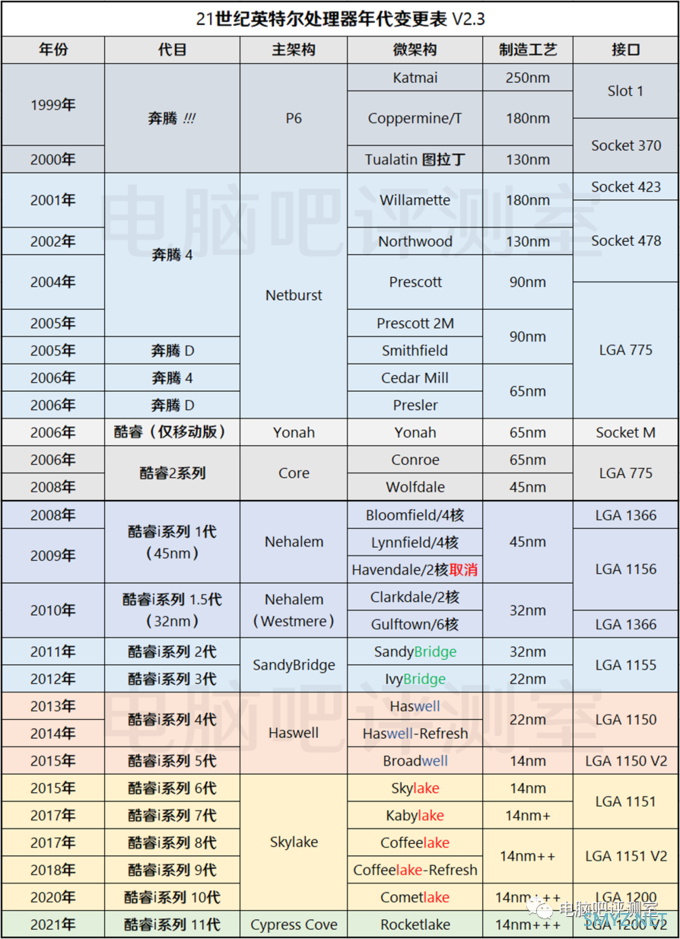 【2020年12月】12月装机走向与推荐（市场分析部分）