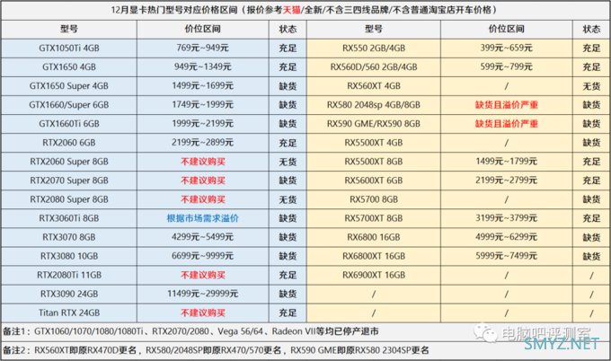 【2020年12月】12月装机走向与推荐（市场分析部分）