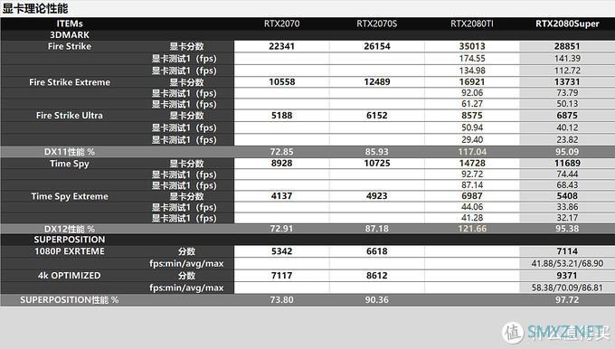 新鲜货抢先玩 篇五：RTX3060Ti/3080评测，全面对比8款显卡数据，N家布局真是好刀法！