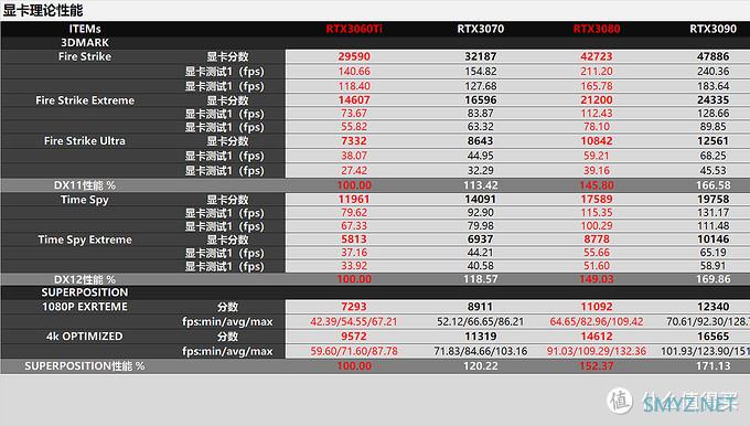 新鲜货抢先玩 篇五：RTX3060Ti/3080评测，全面对比8款显卡数据，N家布局真是好刀法！