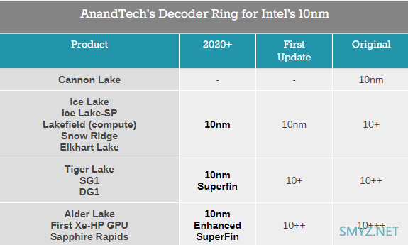 英特尔CEO确认第12代酷睿明年发布，采用全新架构和10nm SF工艺