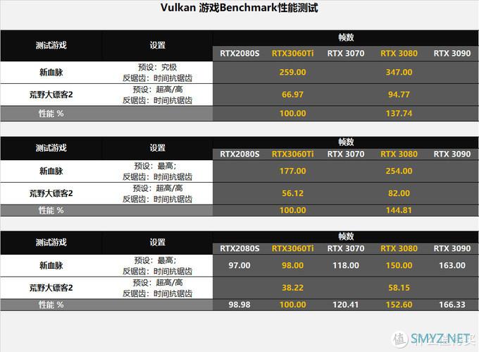 新鲜货抢先玩 篇五：RTX3060Ti/3080评测，全面对比8款显卡数据，N家布局真是好刀法！