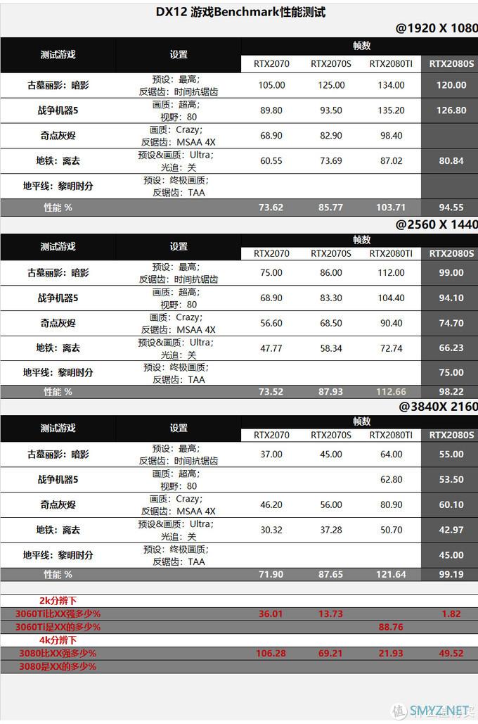 新鲜货抢先玩 篇五：RTX3060Ti/3080评测，全面对比8款显卡数据，N家布局真是好刀法！