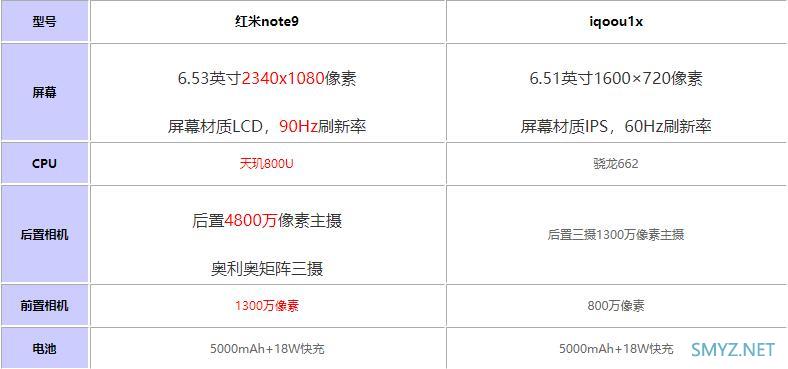 红米note9和iqoou1x哪个好？ 两者区别对比