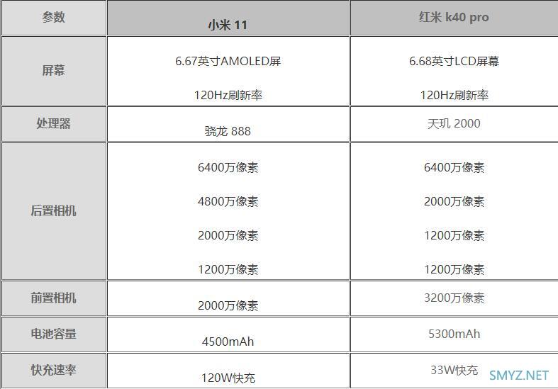 小米11与红米k40pro有什么区别？ 小米11和红米k40pro配置对比