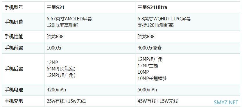 三星S21和三星S21Ultra哪个好？ 配置区别对比