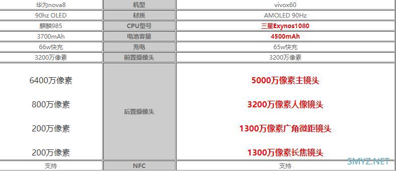 华为nova8和vivox60哪个好？ 两者区别介绍