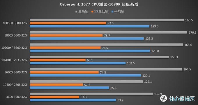 赛博朋克2077配置指南——CPU内存篇